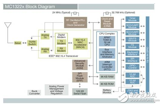 ZigBee無線單片機給無線互聯和無線傳感器網絡帶來的變化和優點