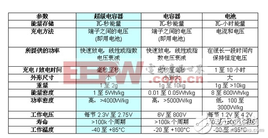 超級電容器的應用背景與優勢以及設計挑戰