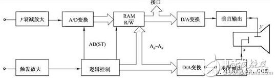 數(shù)字存儲示波器原理_數(shù)字存儲示波器特點_數(shù)字存儲示波器功能