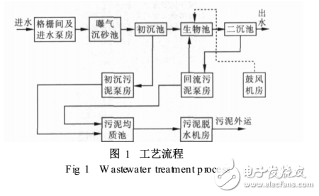 基于現場總線的SCADA系統在污水處理廠的應用