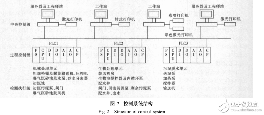 基于現場總線的SCADA系統在污水處理廠的應用
