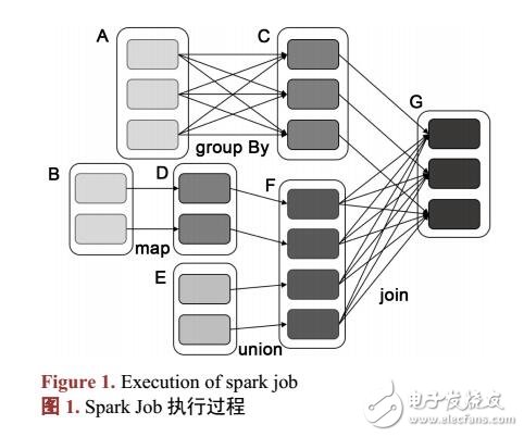 基于Spark的動態聚類算法研究