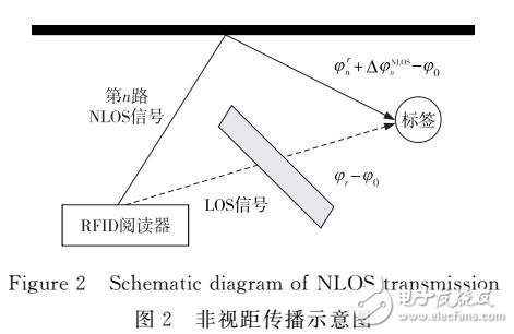 室內RFID標簽定位算法研究