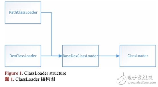 Android虛擬機(jī)加載Class的機(jī)制研究實(shí)現(xiàn)動(dòng)態(tài)加載