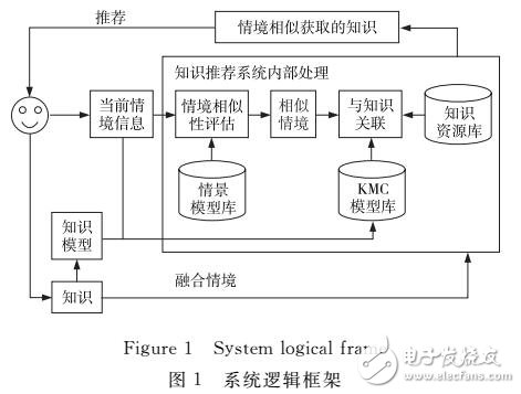 知識個性化推薦系統(tǒng)研究