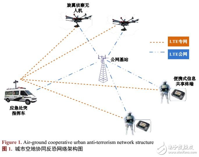 城市空地協(xié)同反恐網(wǎng)絡研究設計