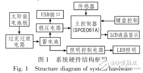 基于單片機的太陽能智能路燈系統的設計與實現