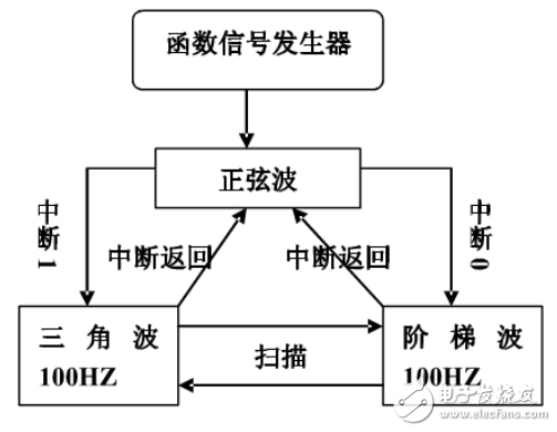 基于單片機的函數信號發生器的設計