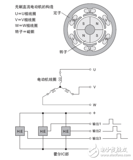無刷直流電機的運行原理及其PWM調速系統的研究