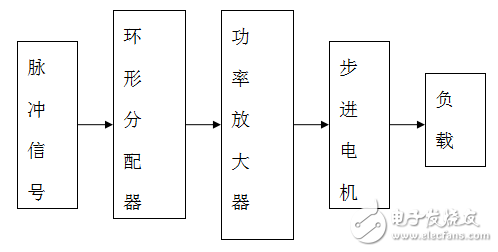 基于單片機的電機控制系統的設計與實現