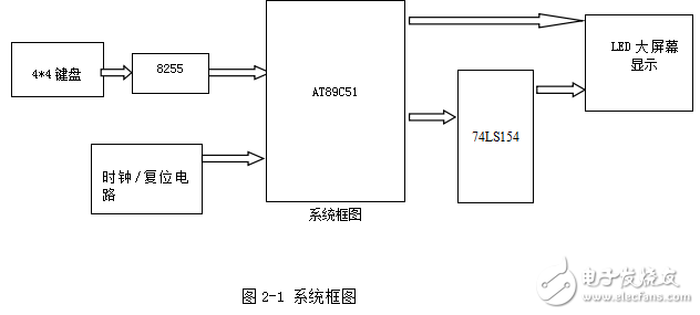 基于單片機的LED顯示屏動態顯示設計與實現