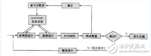 基于信號(hào)完整性分析的PCB設(shè)計(jì)解析