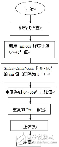 基于TMS320C54x_DSP的函數發生器的設計