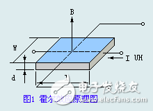 霍爾傳感元器件及其常見(jiàn)應(yīng)用舉例