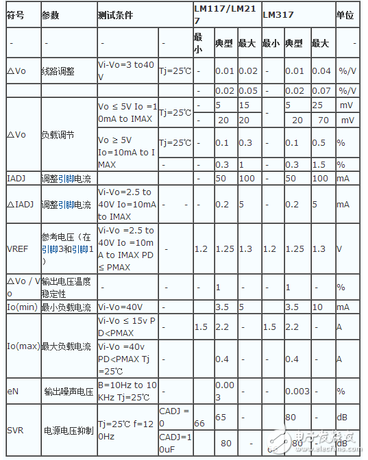 LM317穩(wěn)壓器介紹、引腳圖、參數(shù)、工作原理及應(yīng)用電路圖