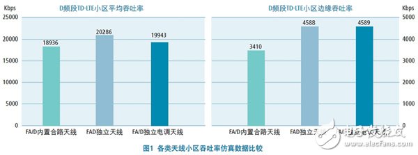  在部署TD-LTE網絡時選擇最適合的天線