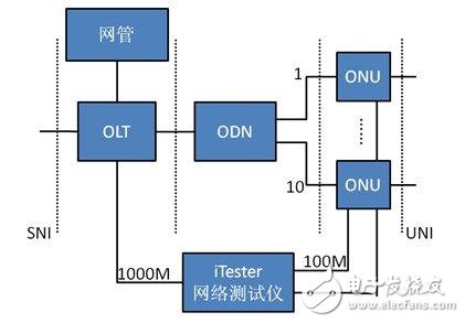  PON測試方案為通信服務保駕護航