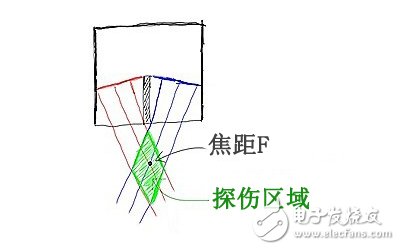  雙晶探頭的正確使用方法及射頻方式檢測(cè)表面缺陷