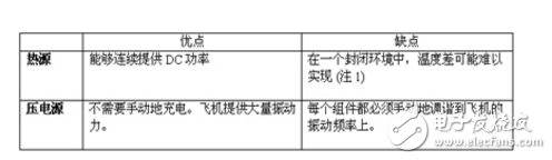 在熱源和壓電源之間存在權(quán)衡問(wèn)題