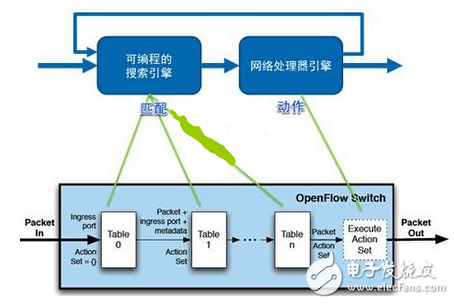如何實(shí)現(xiàn)軟件定義CPE？
