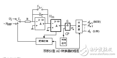 模數轉換器ADC分類及參數