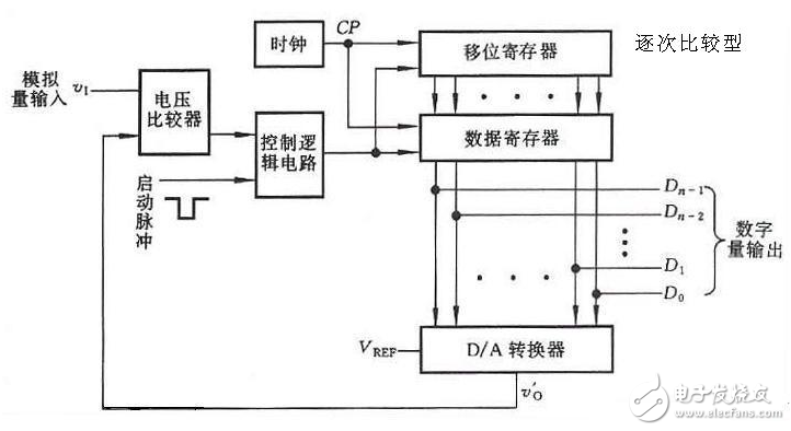 模數轉換器ADC分類及參數