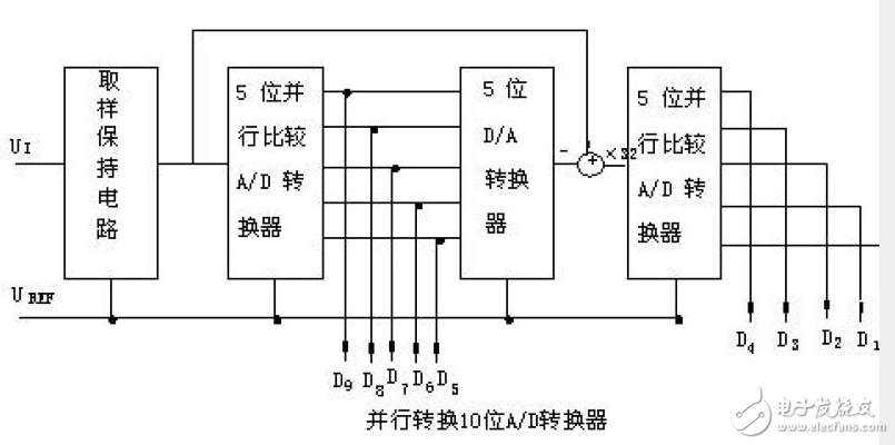 模數轉換器ADC分類及參數