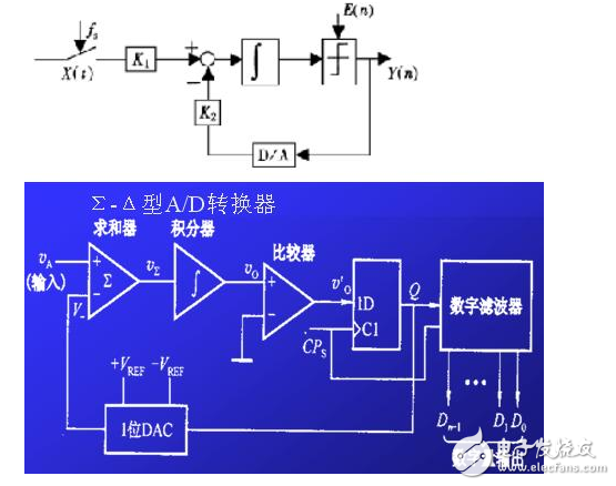 模數轉換器ADC分類及參數