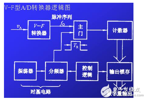 模數轉換器ADC分類及參數
