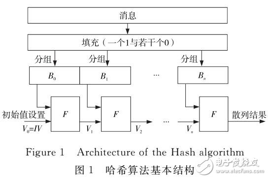 多種哈希算法的可重構硬件架構設計
