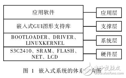 Linux內核移植到ARM9處理器實現過程