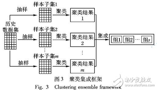 基于聚類集成技術的在線特征選擇