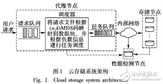 基于糾刪碼的云存儲調度方案