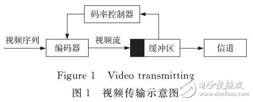 H.264碼率控制跳幀算法的優化