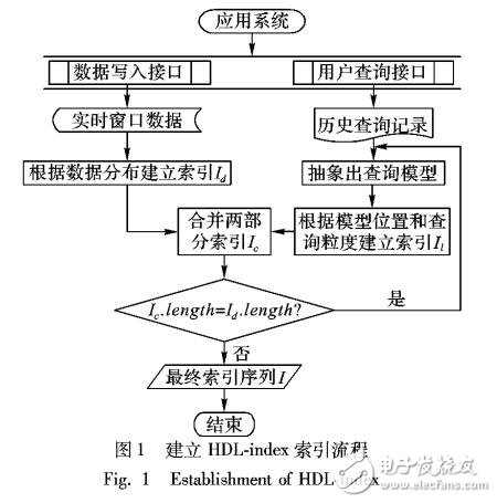 基于數(shù)據(jù)和歷史查詢分布建立時空索引新方法