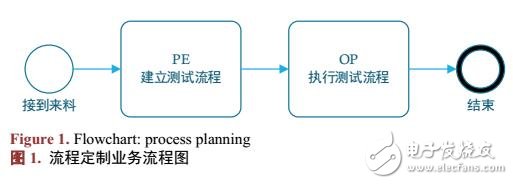 半導(dǎo)體FT測試MES的流程定制功能的類設(shè)計(jì)