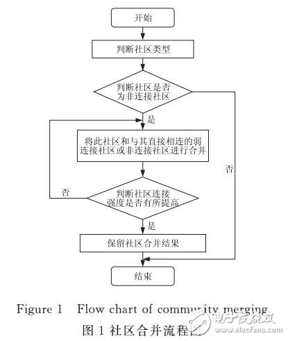 一種基于聚集系數的社區發現算法