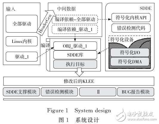 基于符號執(zhí)行技術(shù)實現(xiàn)的驅(qū)動程序的漏洞檢測