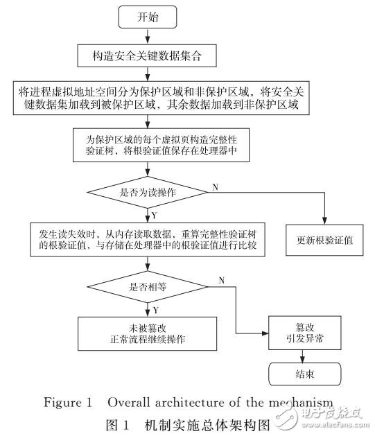 基于軟硬件協同的數據動態保護機制