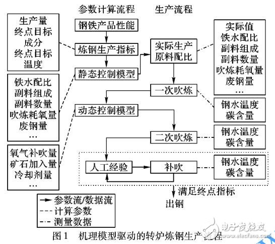 一種由數據驅動的多任務學習煉鋼終點預測方法
