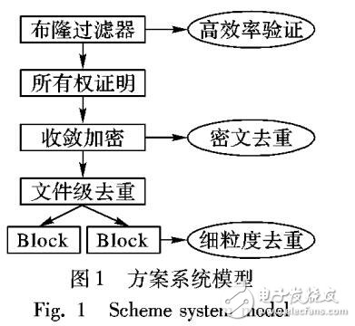 基于布隆過濾器所有權證明的高效安全可去重云存儲方案