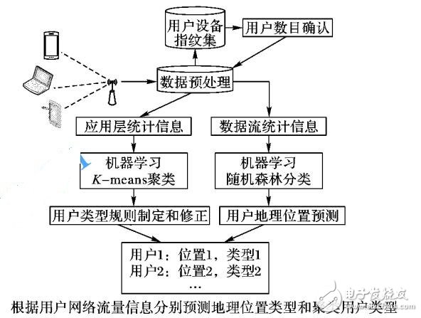基于多層網(wǎng)絡流量分析的用戶分類方法