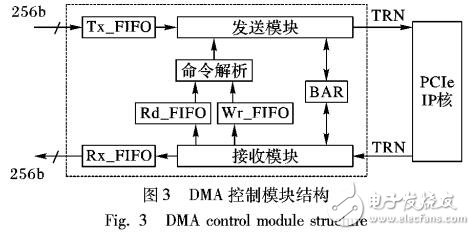 基于PCIe的多路傳輸系統的DMA控制器設計