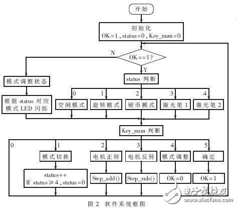 自由擺平板控制系統的設計解析詳解