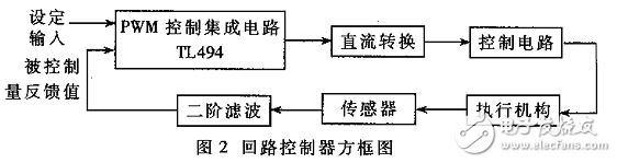 用PWM控制集成電路TL494實(shí)現(xiàn)單回路控制器