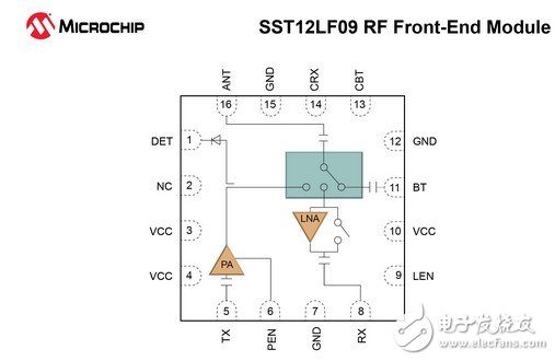 SST12LF09器件非常適合高速數據速率的無線應用