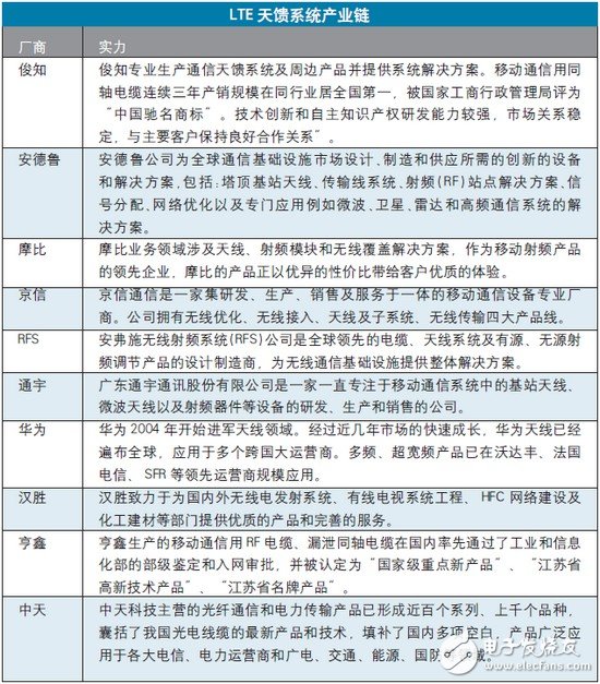  優質天饋提升LTE用戶體驗