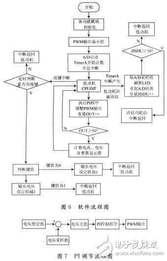 基于MSP430的開(kāi)關(guān)電源的系統(tǒng)設(shè)計(jì)方案和實(shí)驗(yàn)結(jié)果分析