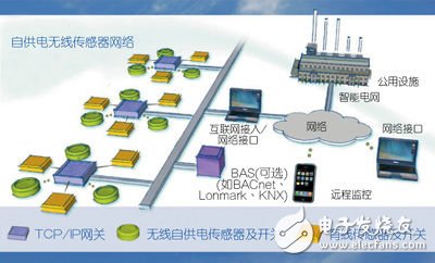 基于能量收集無線技術來解決M2M通信面對的難題
