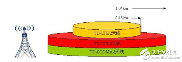 大唐移動：八天線TD-LTE系統的雙流波束賦形天線技術創新與詳解